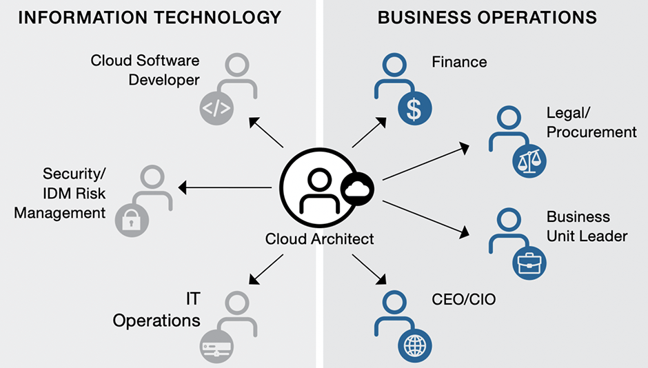 Arquitectura cloud