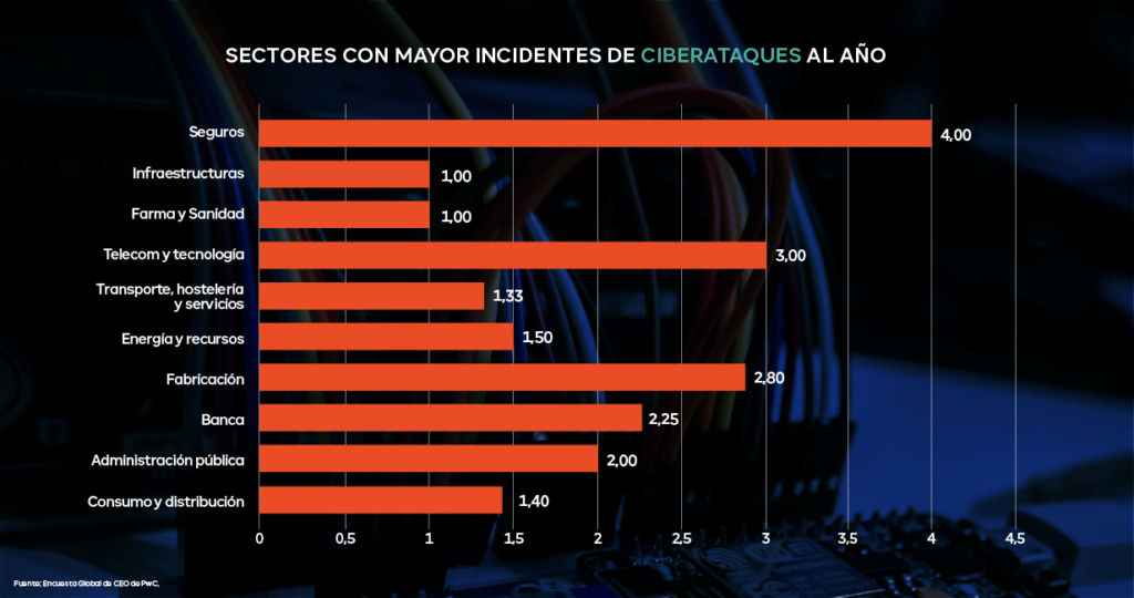 Sectores-con-mayor-incidentes-de-ciberataques